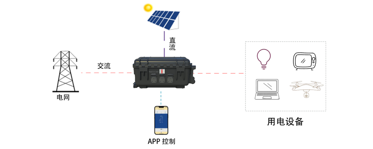 户外便携电源应用图